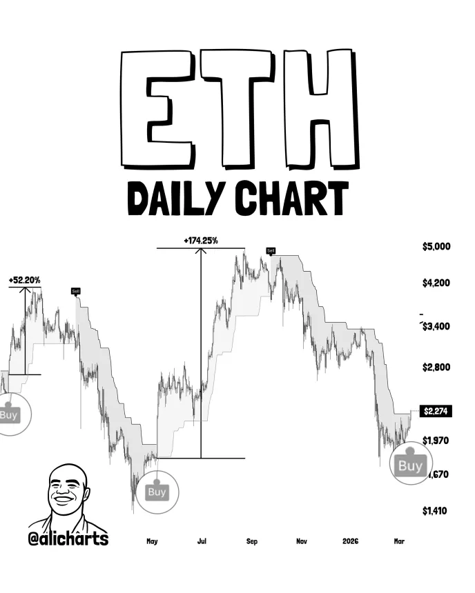 Ethereum: Key Indicator Flashes First Bullish Signal In 6 Months image 1
