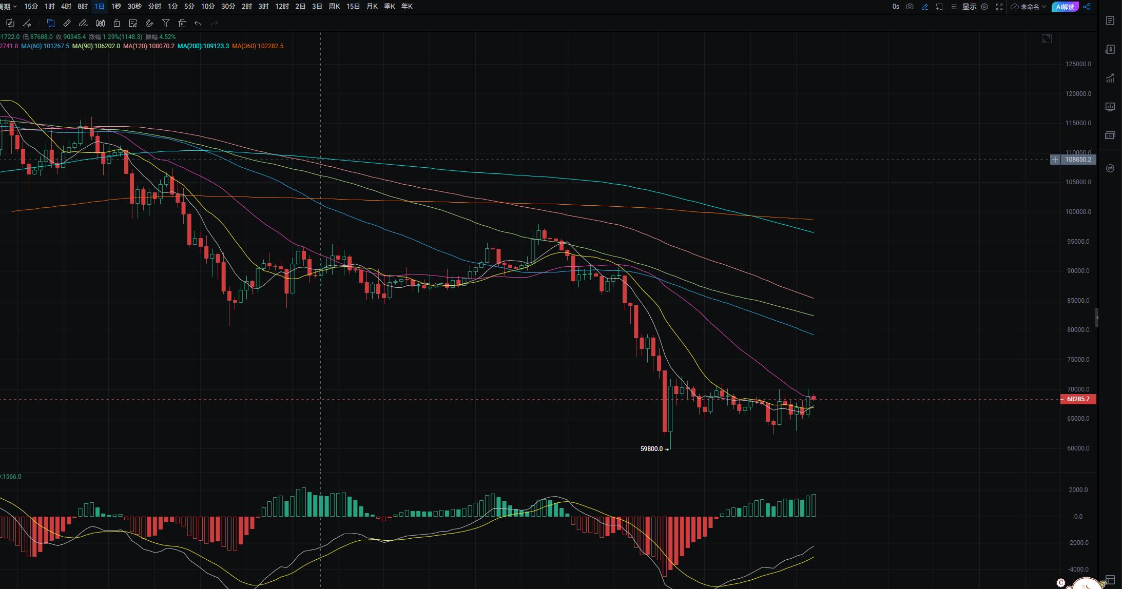 3.3夜间跟随美股起飞，以太重回2000 image 1