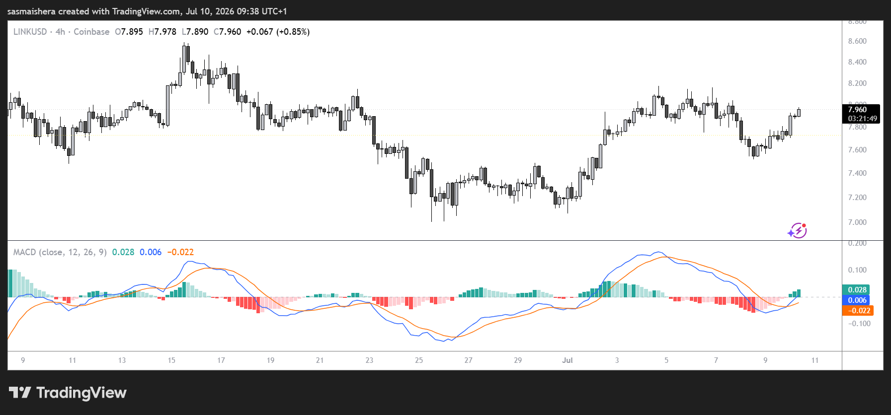 Chainlink price tests $8 as ETF inflows spark a new LINK rally