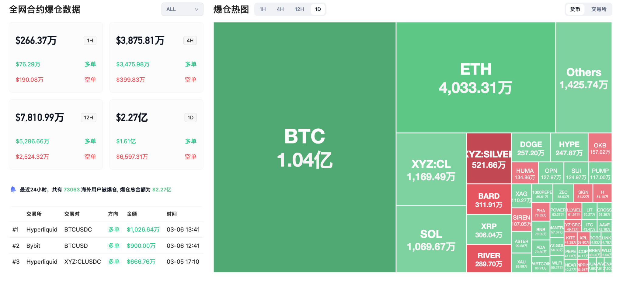 交易时刻：非农在即，原油飙升、金银和比特币承压，八成分析师看涨BTC image 3