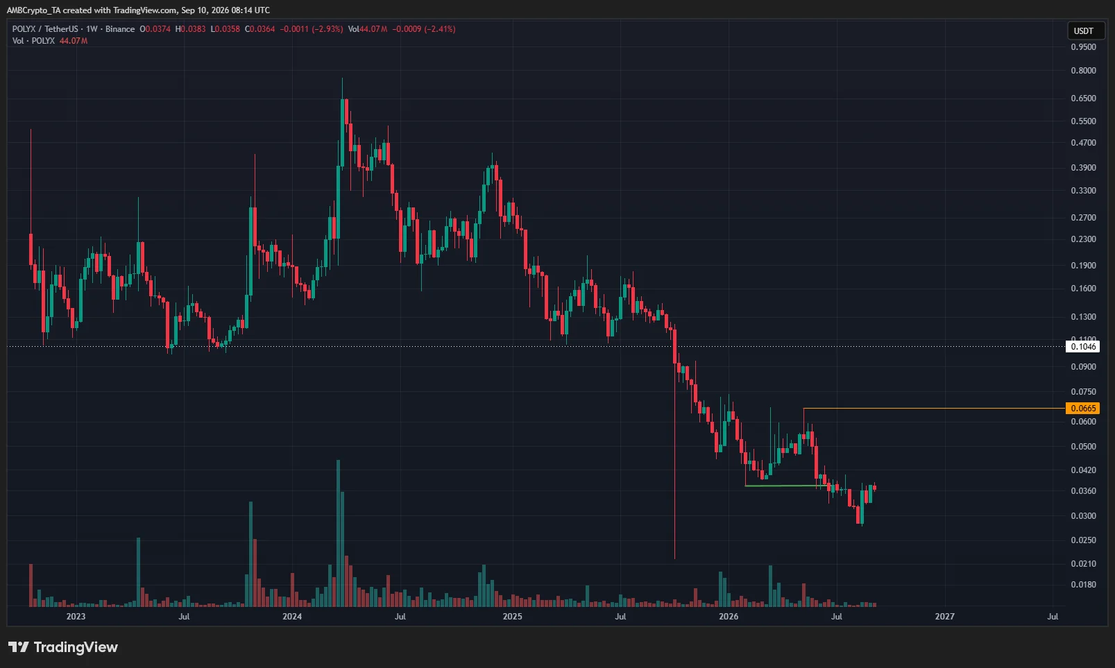 POLYX crypto struggles below $0.052: Long-term bear market continuation ahead? image 0