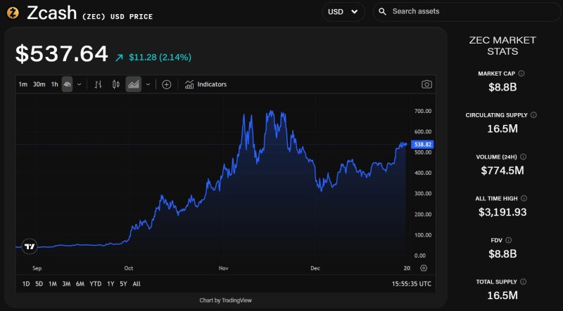 ウィンクルボス支援のCypherpunkがZECを2,900万ドル追加、保有量が供給量の約2%に