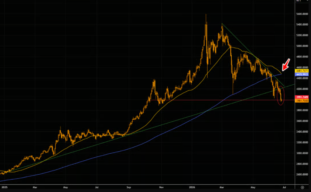 Is the Myth of Gold as a Safe Haven Broken?