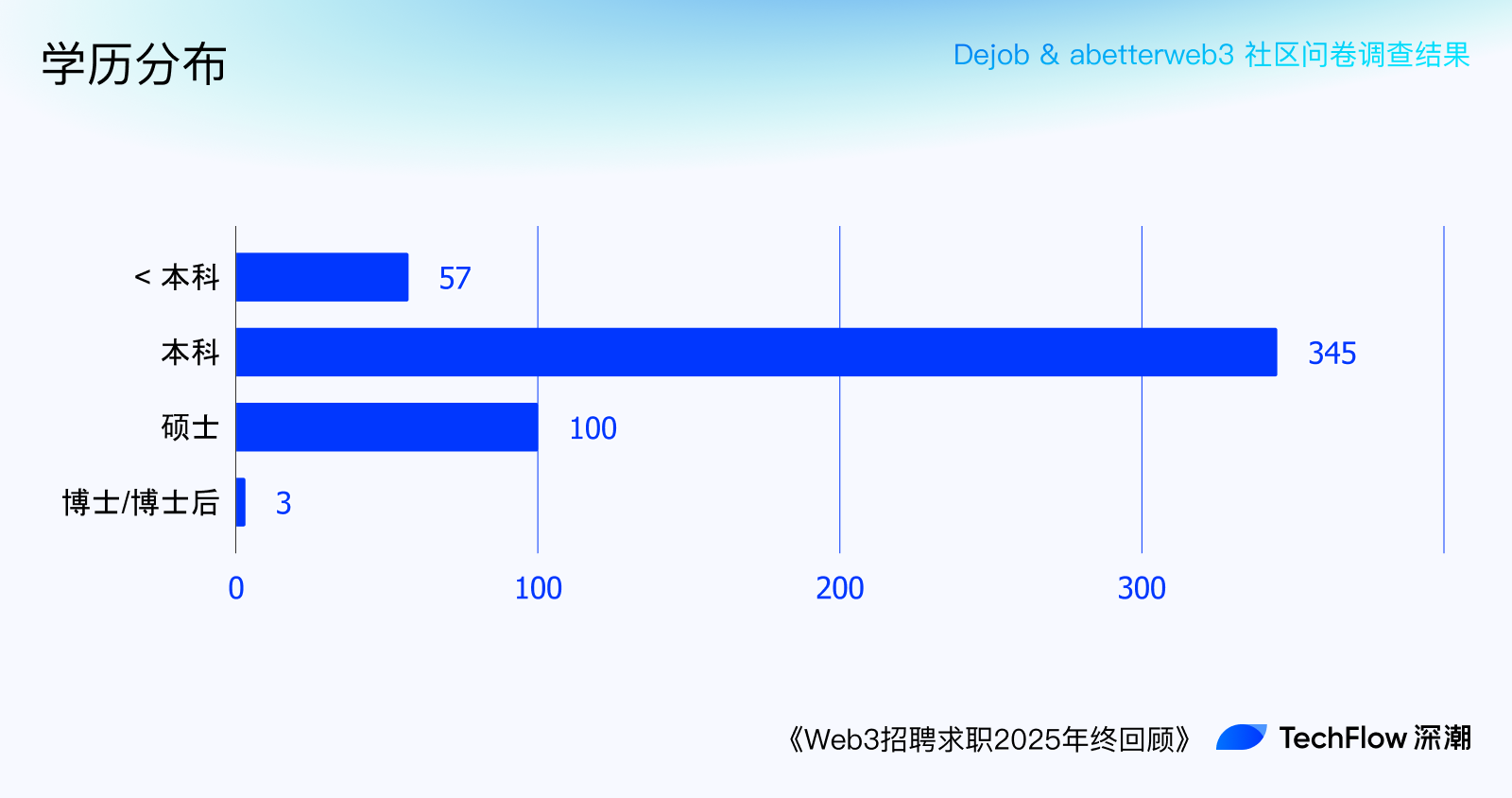 2025 加密行业职场问卷大调查：7 成人月薪不过 4000 刀，裁员 N+1 成奢望