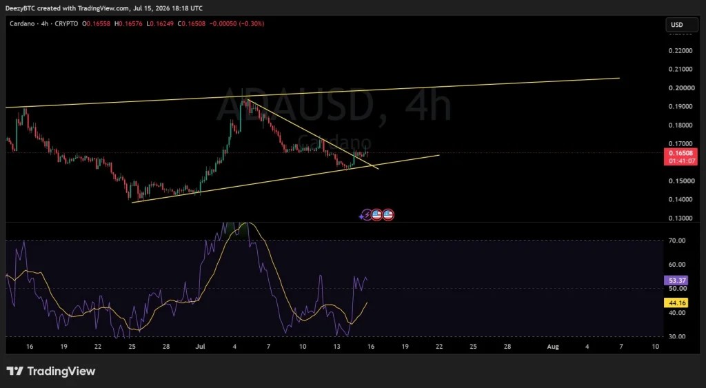 ADA Price Prediction: Analyst Sets Target After July Breakout image 2