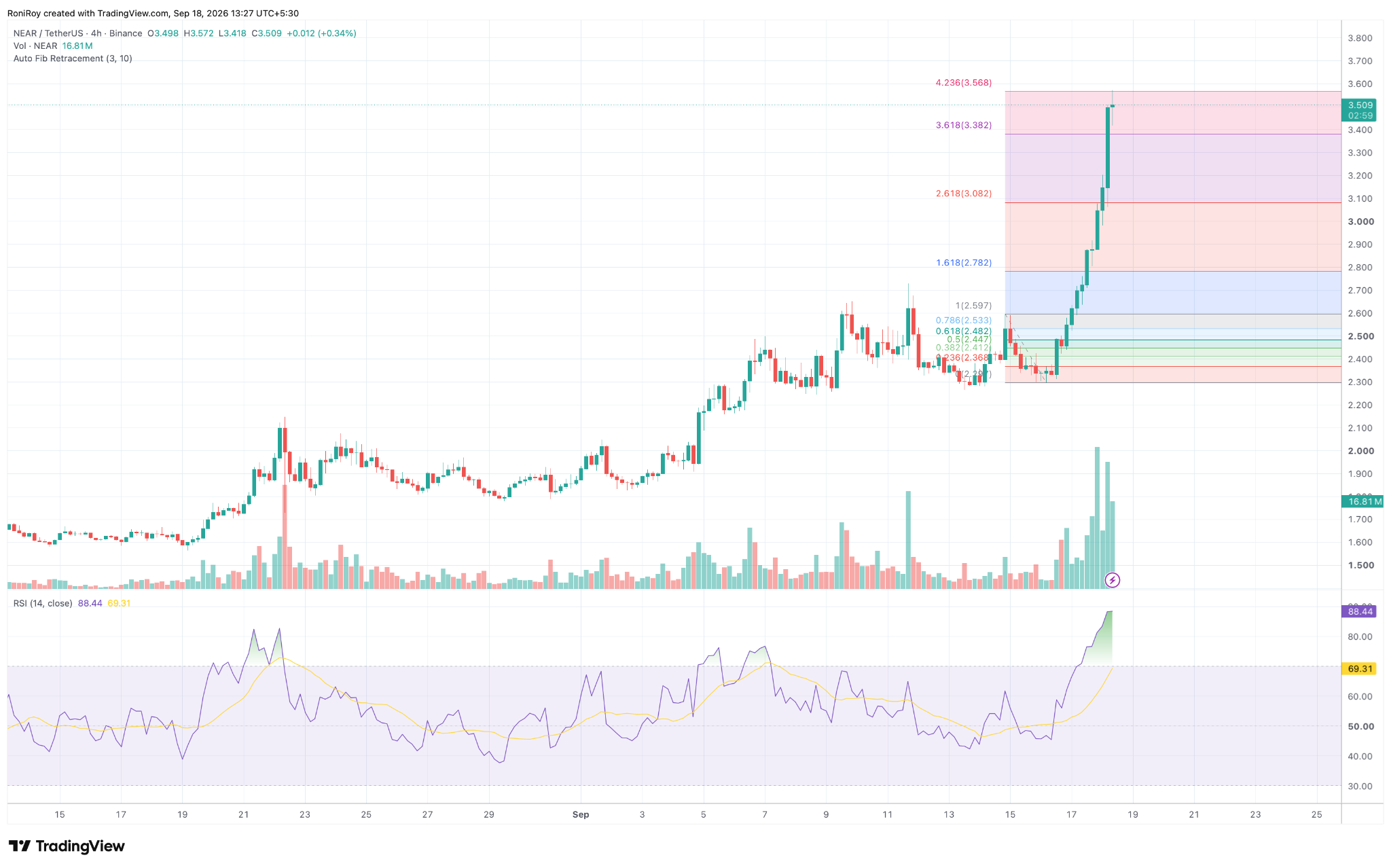 Why is NEAR Protocol price up 28% today? image 2