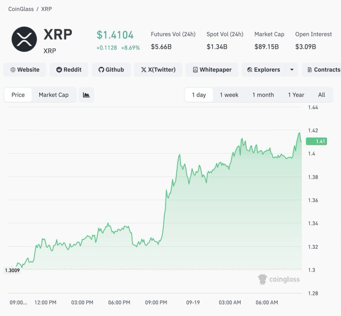 XRP Gains Momentum as Spot Volume Rises image 0