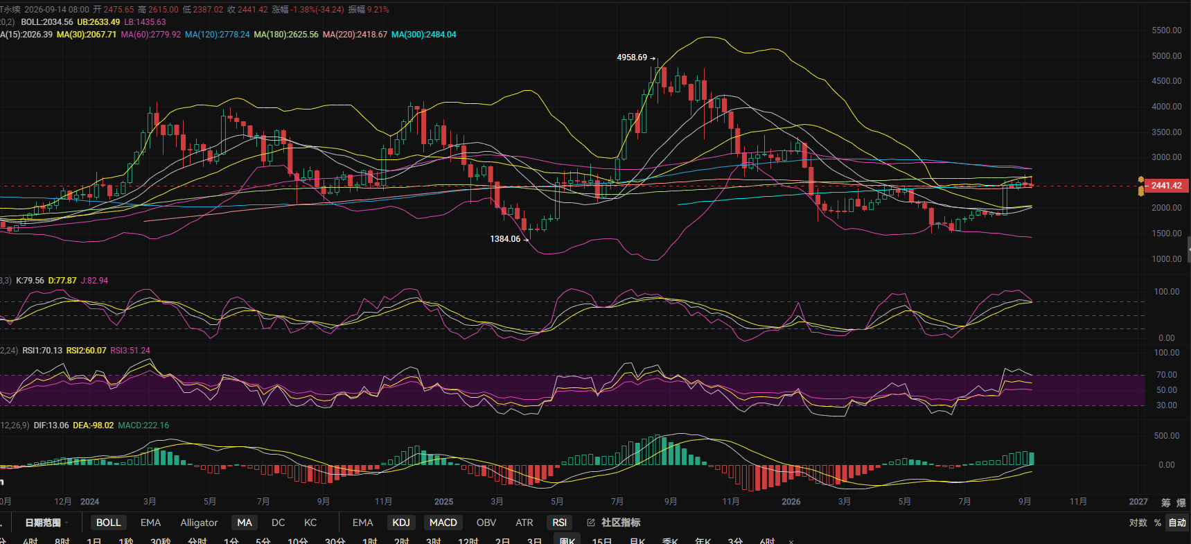 September 16, Zhang Lihui: Bearish Trend Forms at Resistance—Are Bulls Still Holding On? Today's Ethereum (ETH) Market Analysis and Trading Suggestions! image 1
