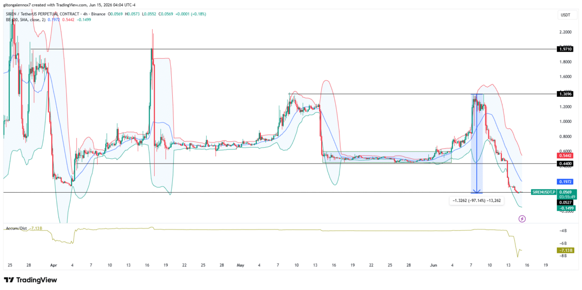 SIREN crashes 55% as pump-and-dump claims erupt – Is recovery possible? image 4