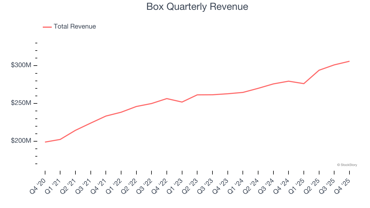 Box (NYSE:BOX) Posts Better-Than-Expected Sales In Q4 CY2025, Outlook For Next Year Is Optimistic image 1