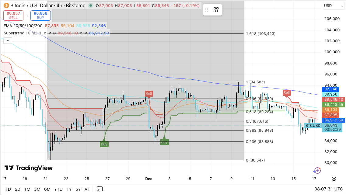 Bitcoin narxi prognozi: texnik bosim, kapital oqimi va makro signallar uyg‘unlashgani sababli BTC zaif bosqichi davom etmoqda. image 0