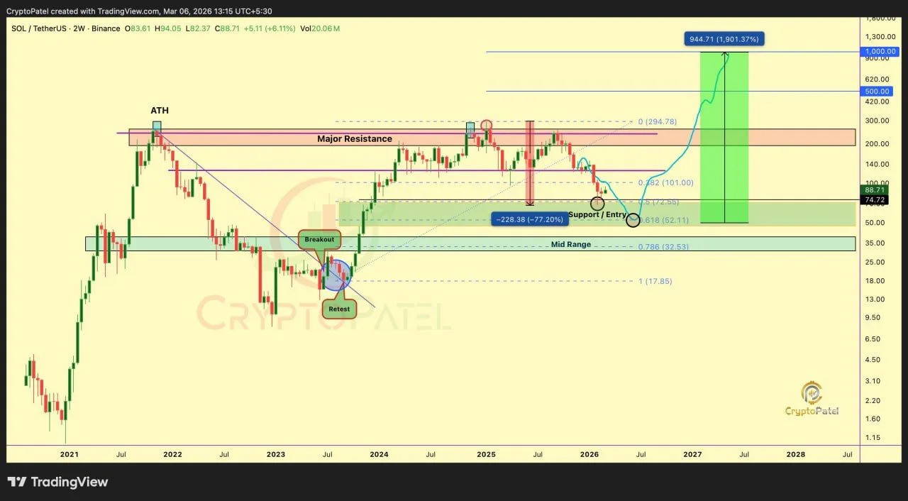 Two Solana Charts Tell Completely Different Stories, One Points to $42 image 1