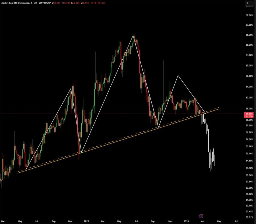 Crypto Market Recovers as Bitcoin Dominance Falls, Altcoin To Rally Next image 2