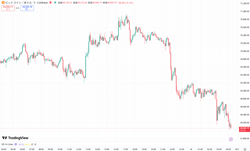 【速報】仮想通貨はビットコイン・イーサリアム・リップルが揃って下落 24時間でリスクオフ鮮明