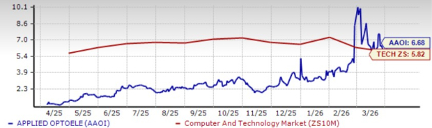 AAOI Trades at a High 6.68X Price-to-Sales: Should You Buy, Sell, or Hold?