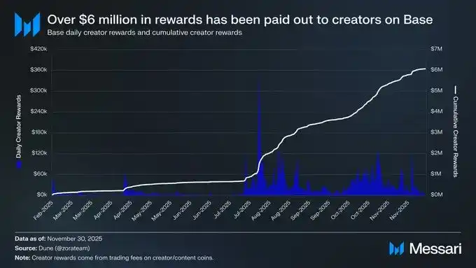 Base的2025成绩单：收入增长30倍，加固L2龙头地位 image 6