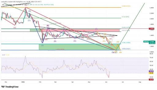 XRP Tests Major Macro Support As Bulls And Bears Battle For Control image 2