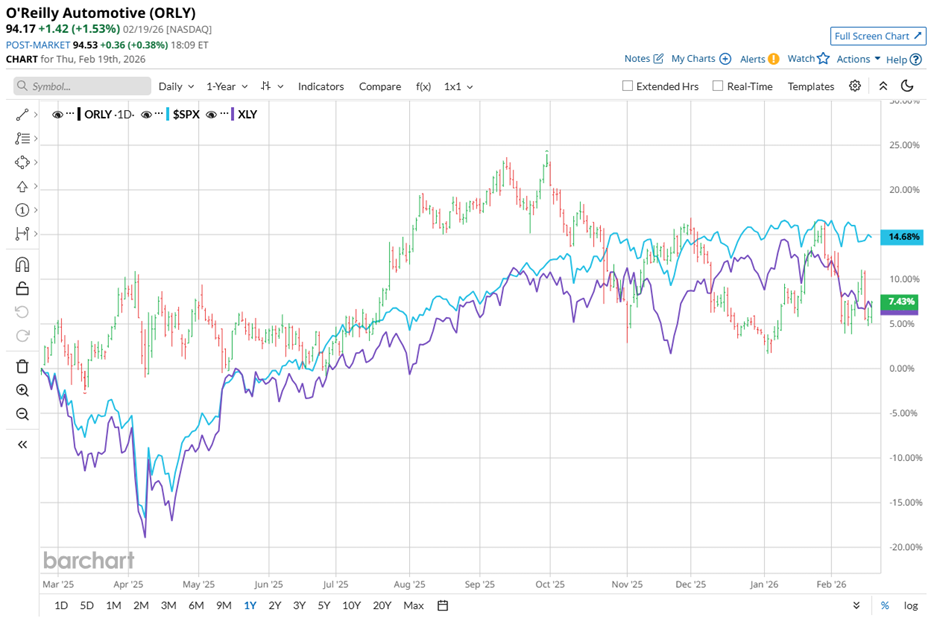 What Price Targets Have Wall Street Analysts Set for O'Reilly Automotive Shares?