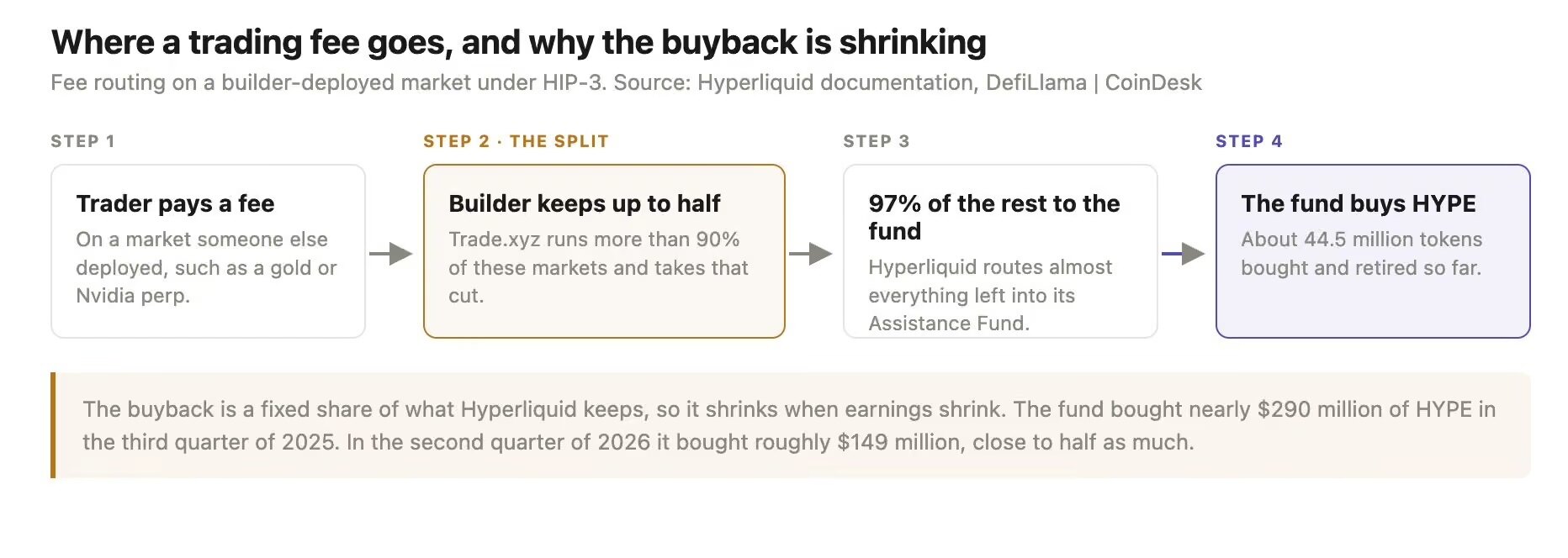 Hyperliquid交易量狂飙，盈利为何反而少了？  image 1