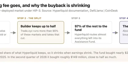 Hyperliquid交易量狂飙,盈利为何反而少了?