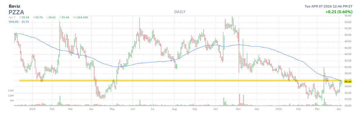 2 Levels of Resistance Loom for Struggling Pizza Stock