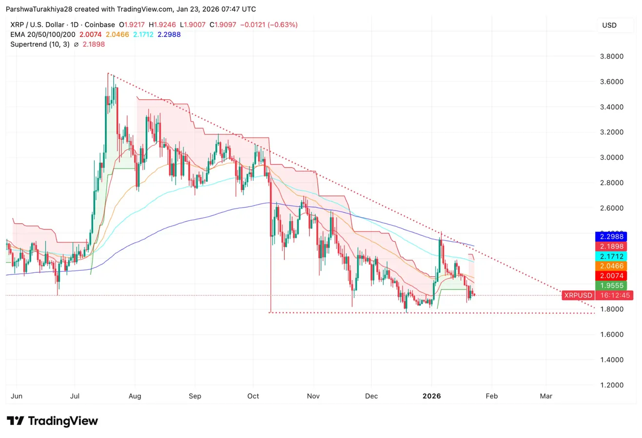 XRP Price Prediction: Extreme Fear Grips Market As Descending Wedge Takes Shape image 2