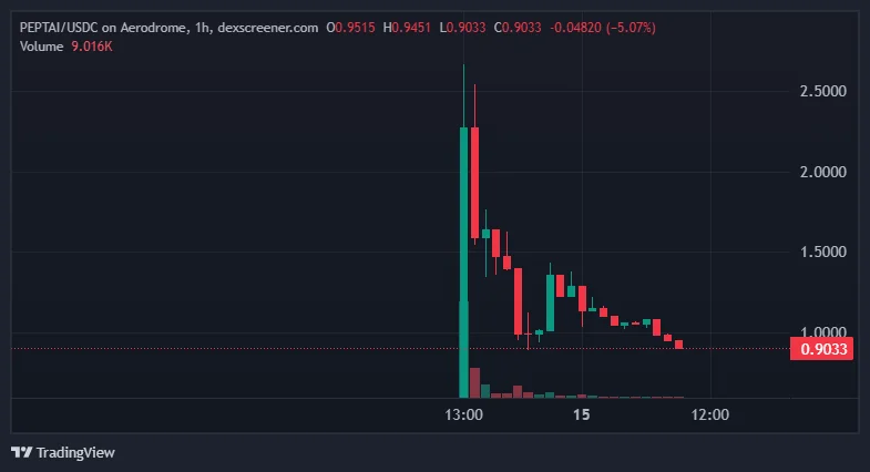  PEPTAI Price Swings Wild As Base Integration Fuels DeSci Hype