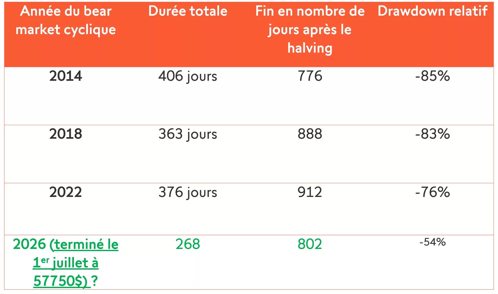 Action Strategy (MSTR) : le point bas est-il désormais derrière nous ? L'analyse de Vincent Ganne image 2