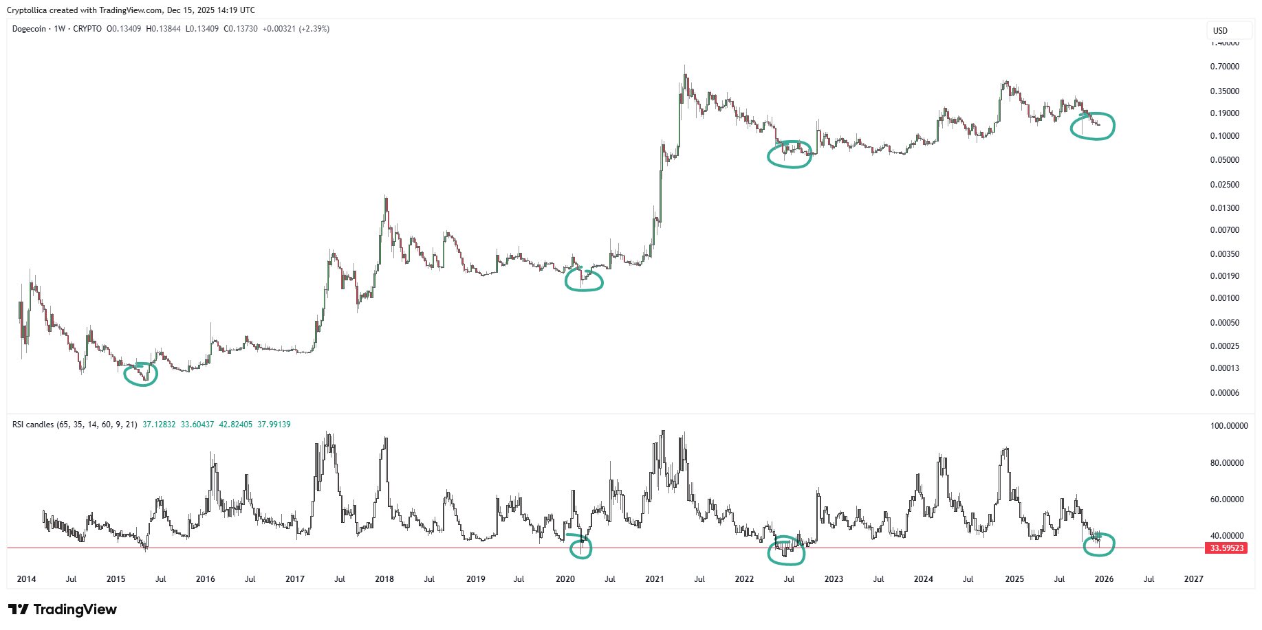 Dogecoin Hits Weekly RSI Level Seen Only 4 Times In 11 Years image 0
