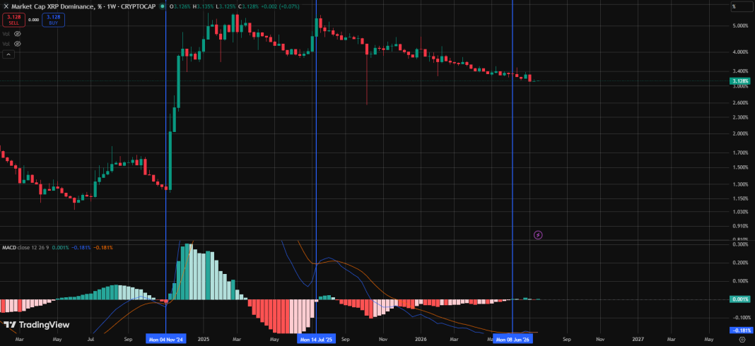 Familiar Weekly XRP Dominance Pattern Points to Major Reset image 2