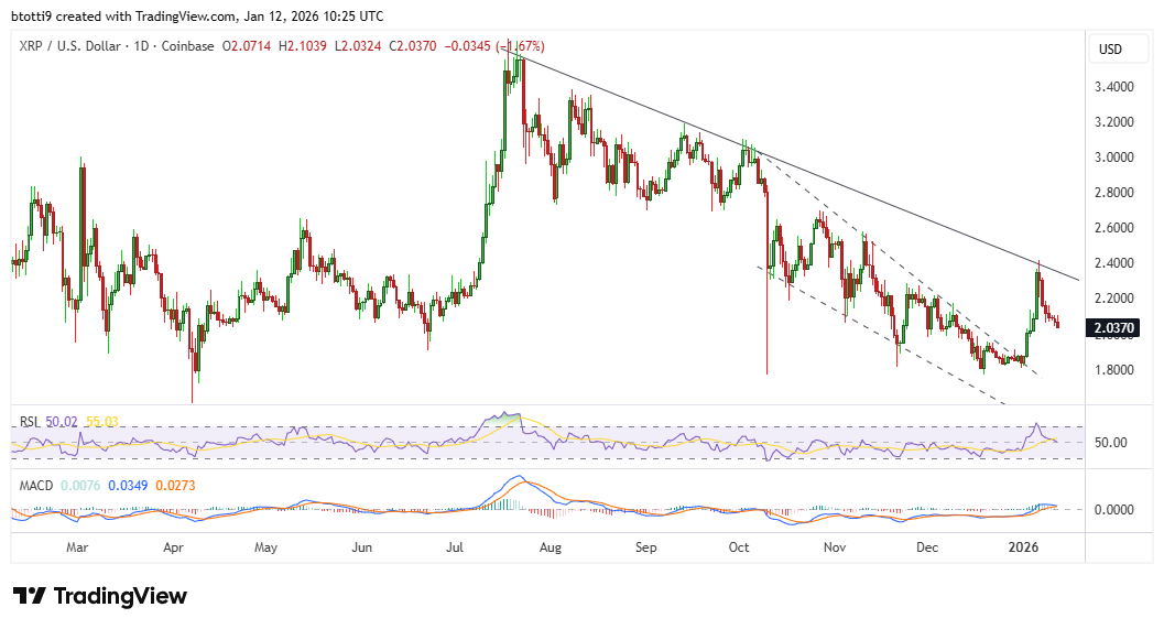 XRP price retreats to key support as momentum stalls