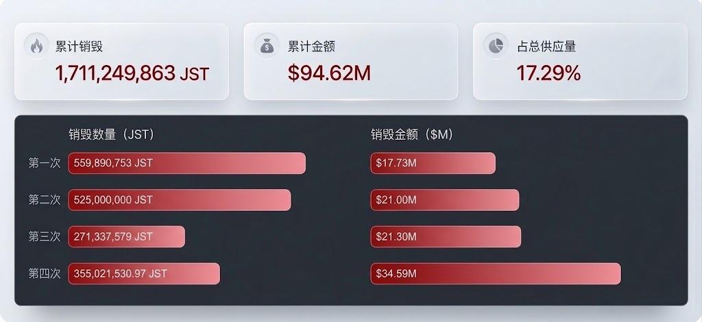 波场 TRON 生态全面迈入通缩时代，JST、SUN、BTT、WIN 四大核心代币共筑价值飞轮新纪元 image 1