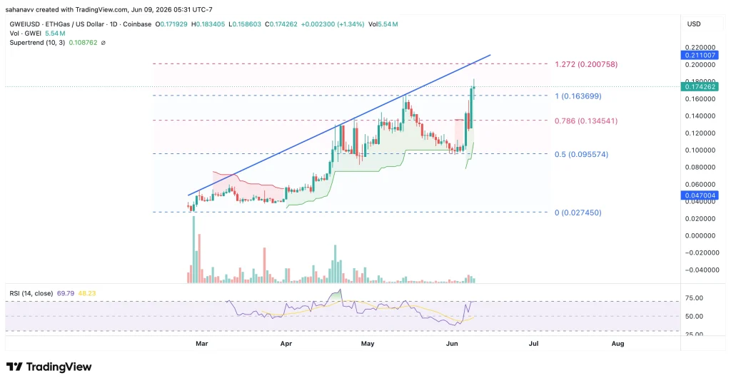 ETHGas (GWEI) Hits a New ATH, But Why Is Trading Volume Falling as Price Rises? image 0