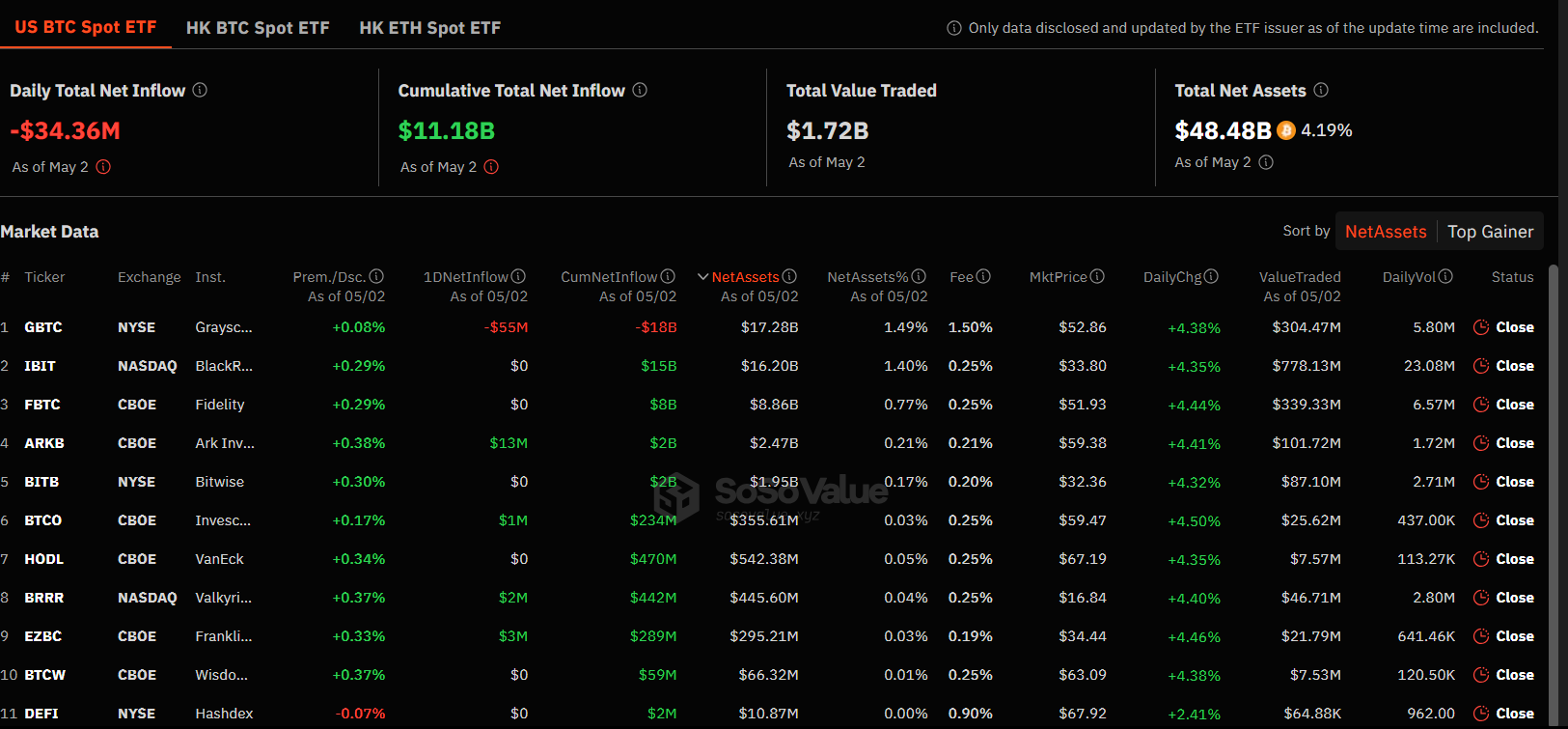 Spot Bitcoin ETFs Experience Significant Outflows
