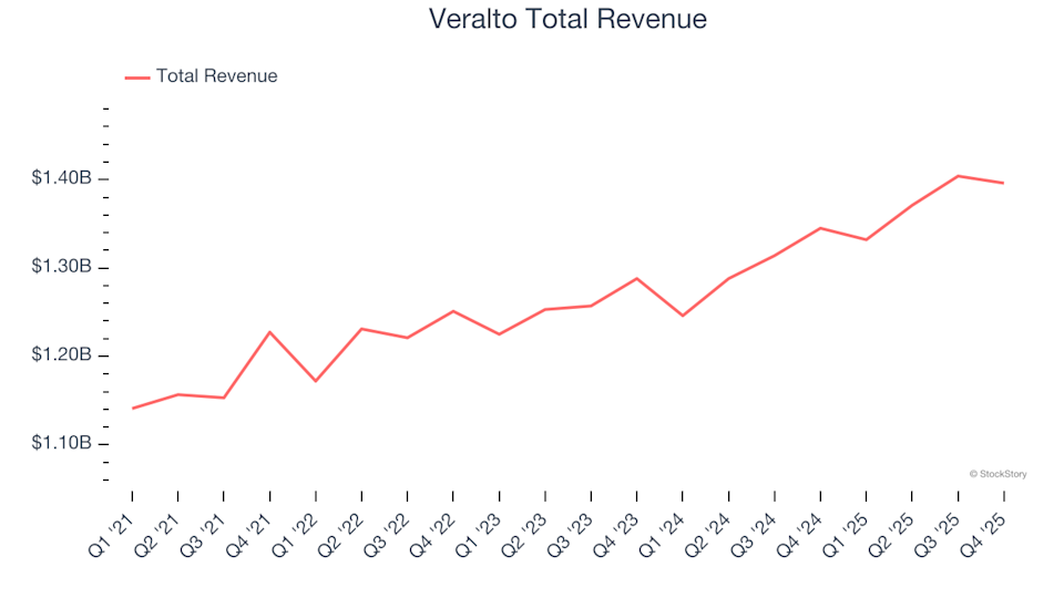 Q4 Financial Standouts: Veralto (NYSE:VLTO) and Other Leaders in Environmental and Facilities Services Stocks image