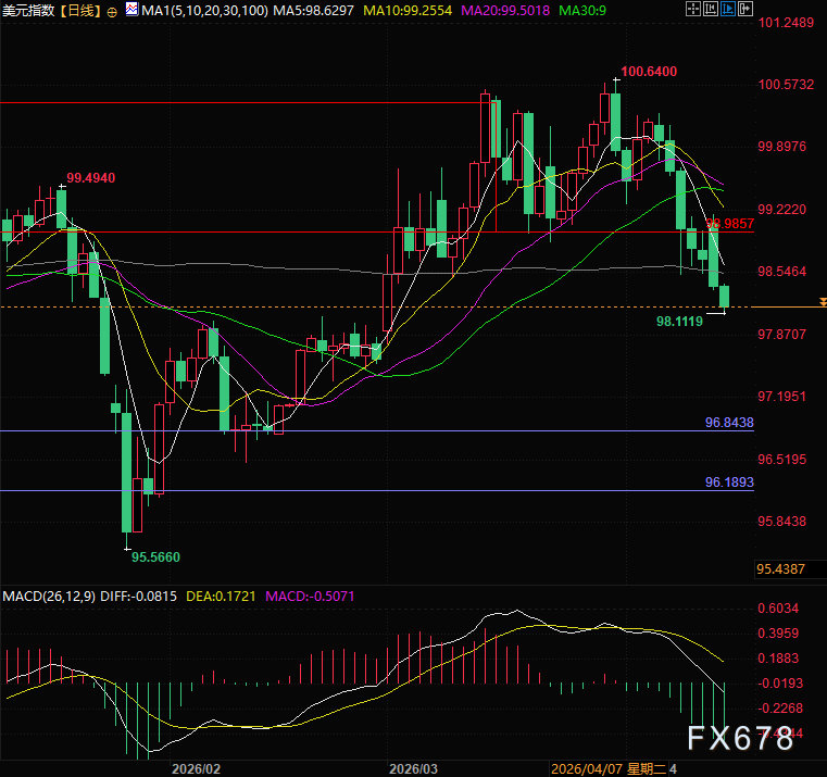 Напруга між США та Іраном послаблюється, а споживча впевненість у США різко падає — наратив ослаблення долара знову набирає обертів image 3