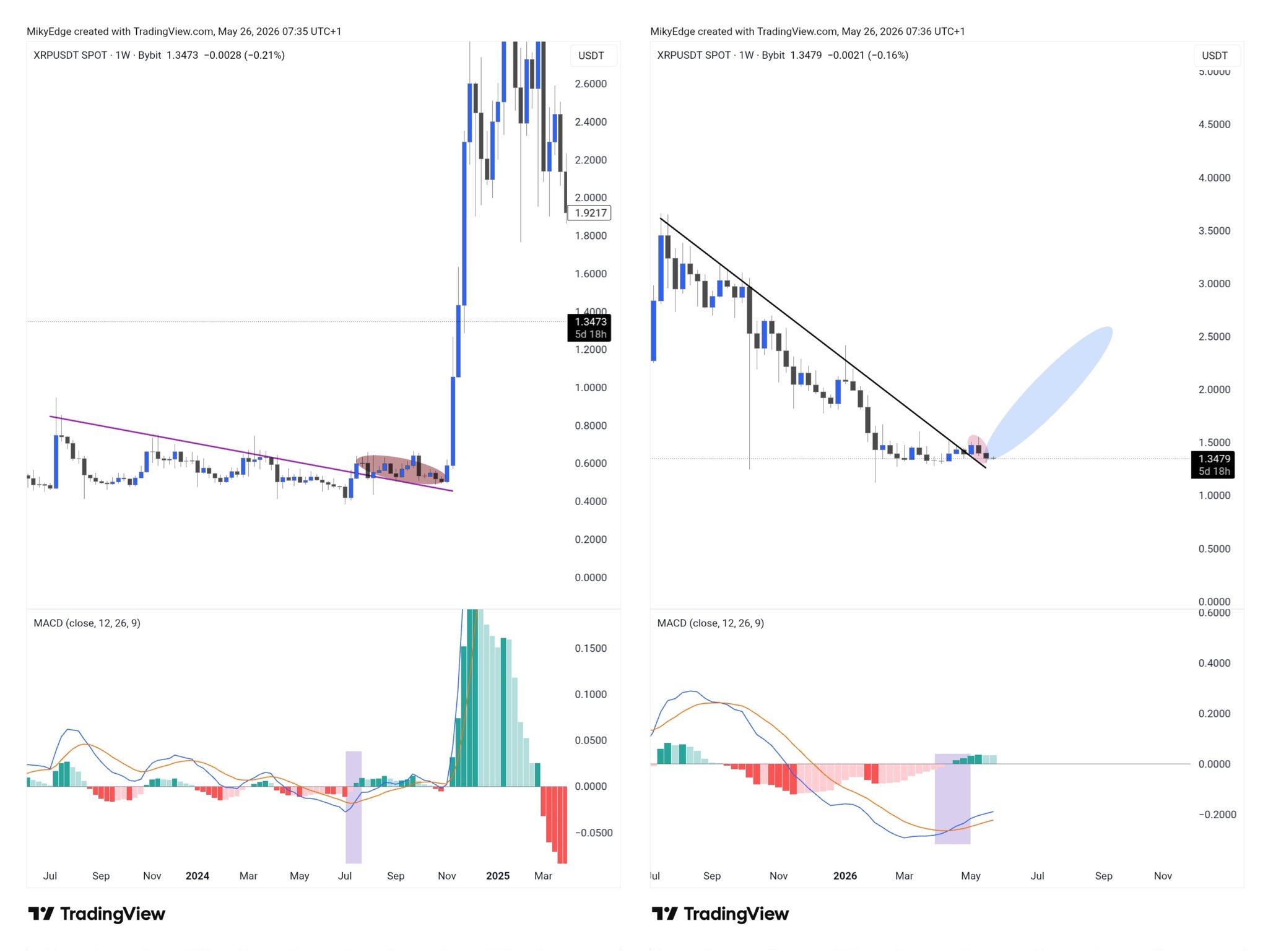 XRP Has Already Triggered 2 of 3 Conditions That Led to November 2024 Pump image 2