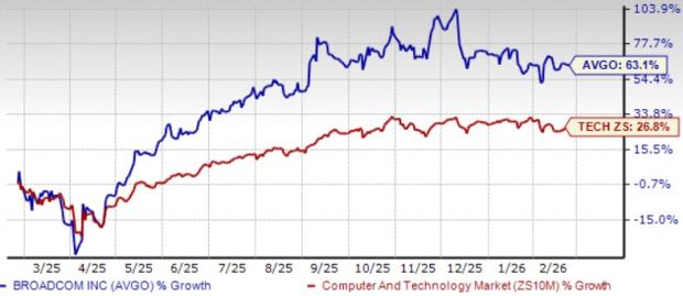 AVGO Expands Connectivity Portfolio to Tap 6G: What's Ahead?