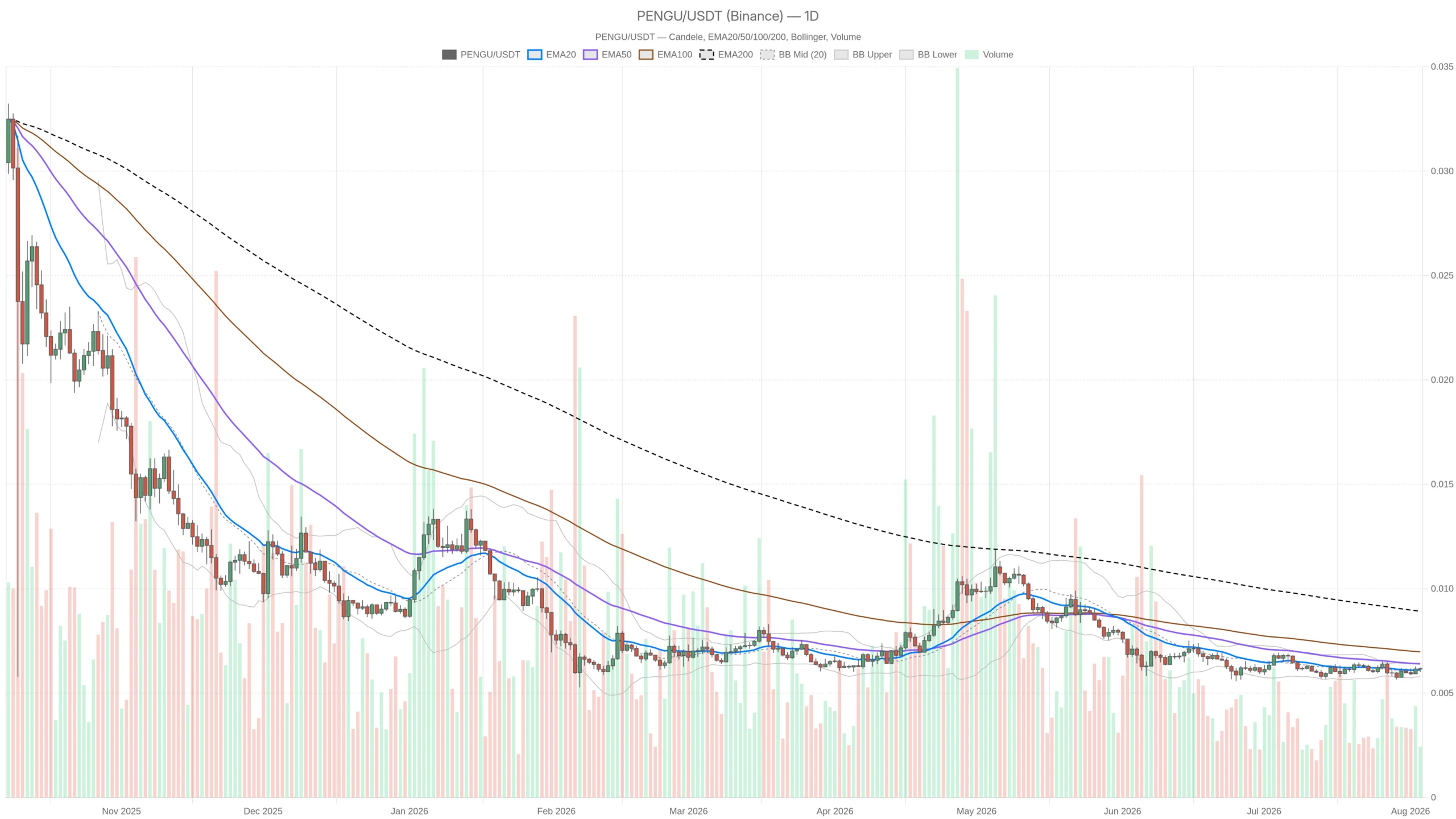 Pudgy Penguins crypto coils as Fear Index drops to 28, DeFi fees jump 221%