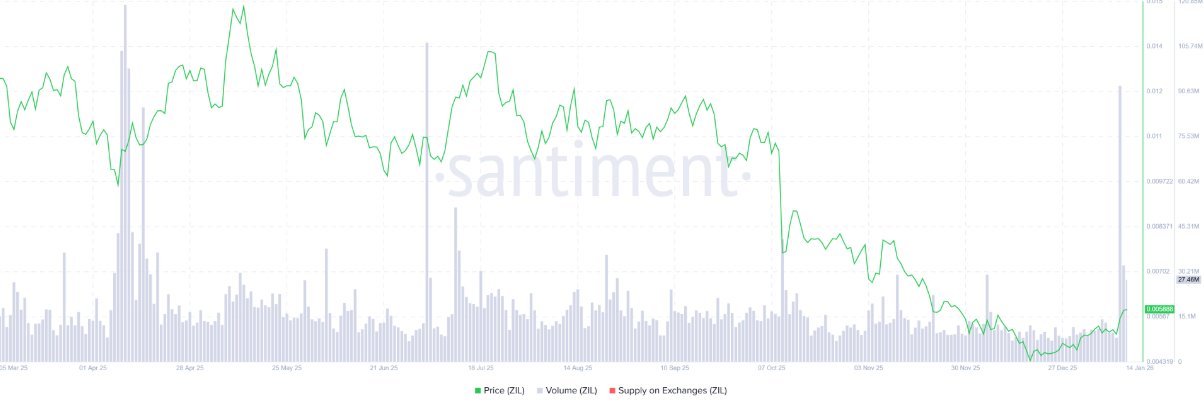 Lực mua áp đảo, Zilliqa (ZIL) sẵn sàng chinh phục mốc $0,0065? image 0