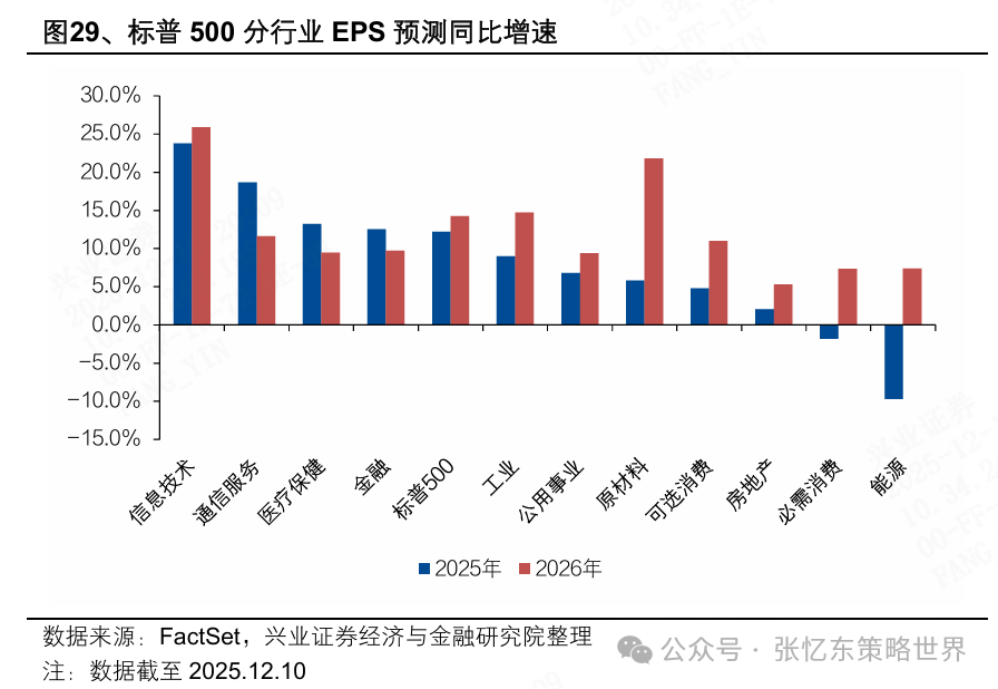 2026美股投资展望：科技依然是领头羊，非科技行情或有惊喜 image 18