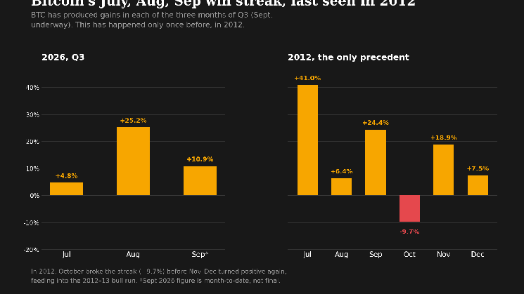 Bitcoin's on a streak it hasn't hit since 2012 image 1