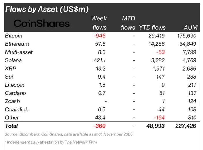 ETF cryptos : 360 millions $ de sorties dominées par Bitcoin, malgré les bons débuts de Solana image 3