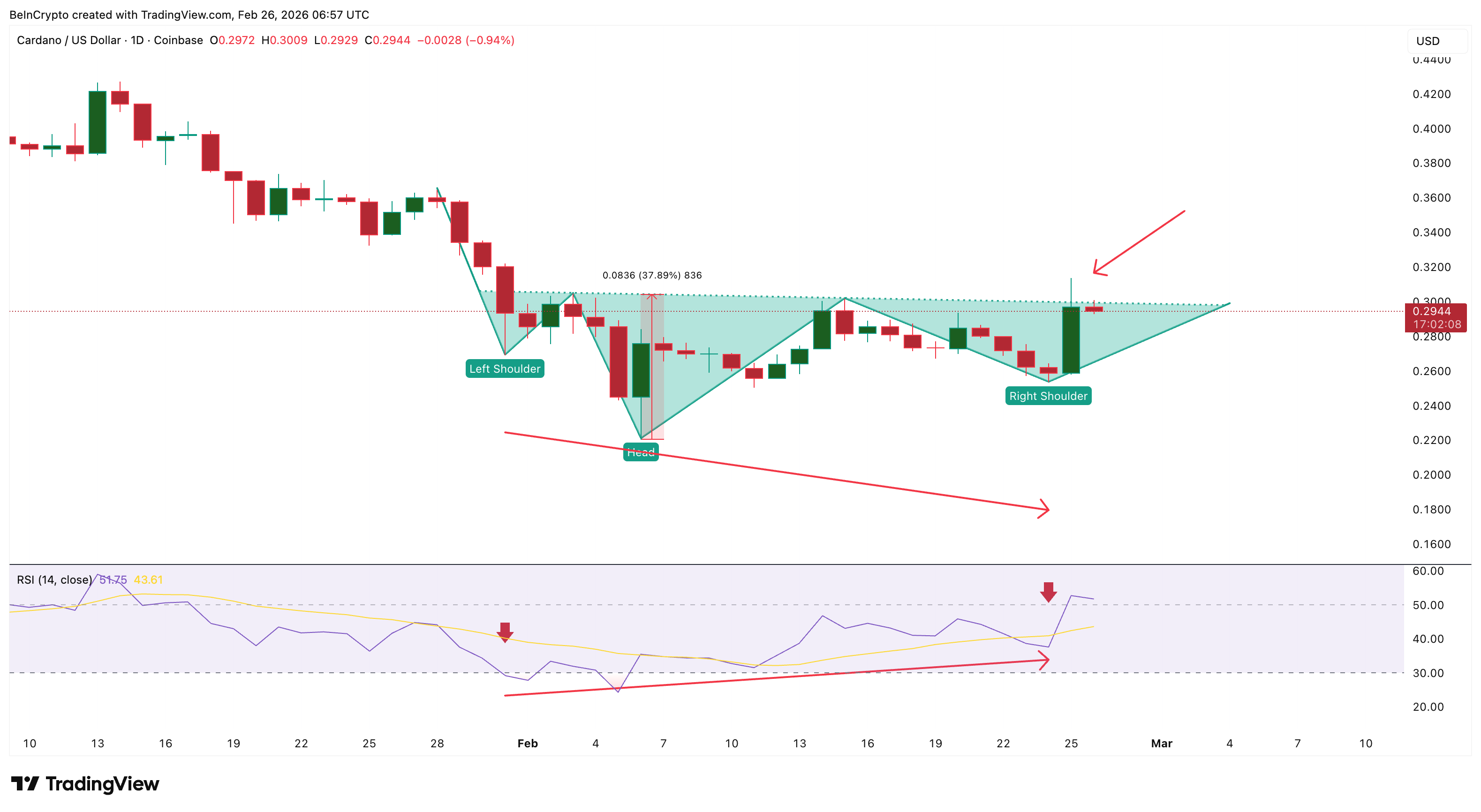 Why Cardano Failed a High-Probability Breakout Despite $340 Million in Whale Buying image 2