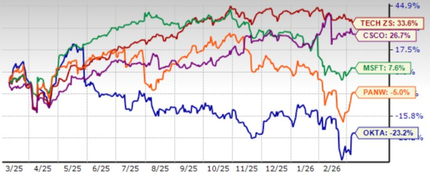 Okta Stock Jumps 13% After Q4 Results: Is This a Good Time to Buy?