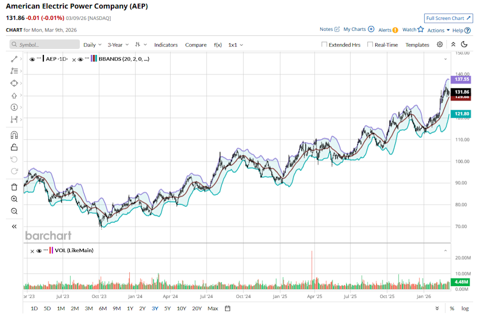This nearly 3% yielding dividend stock is leading the market in 2026: Is it a good time to invest?