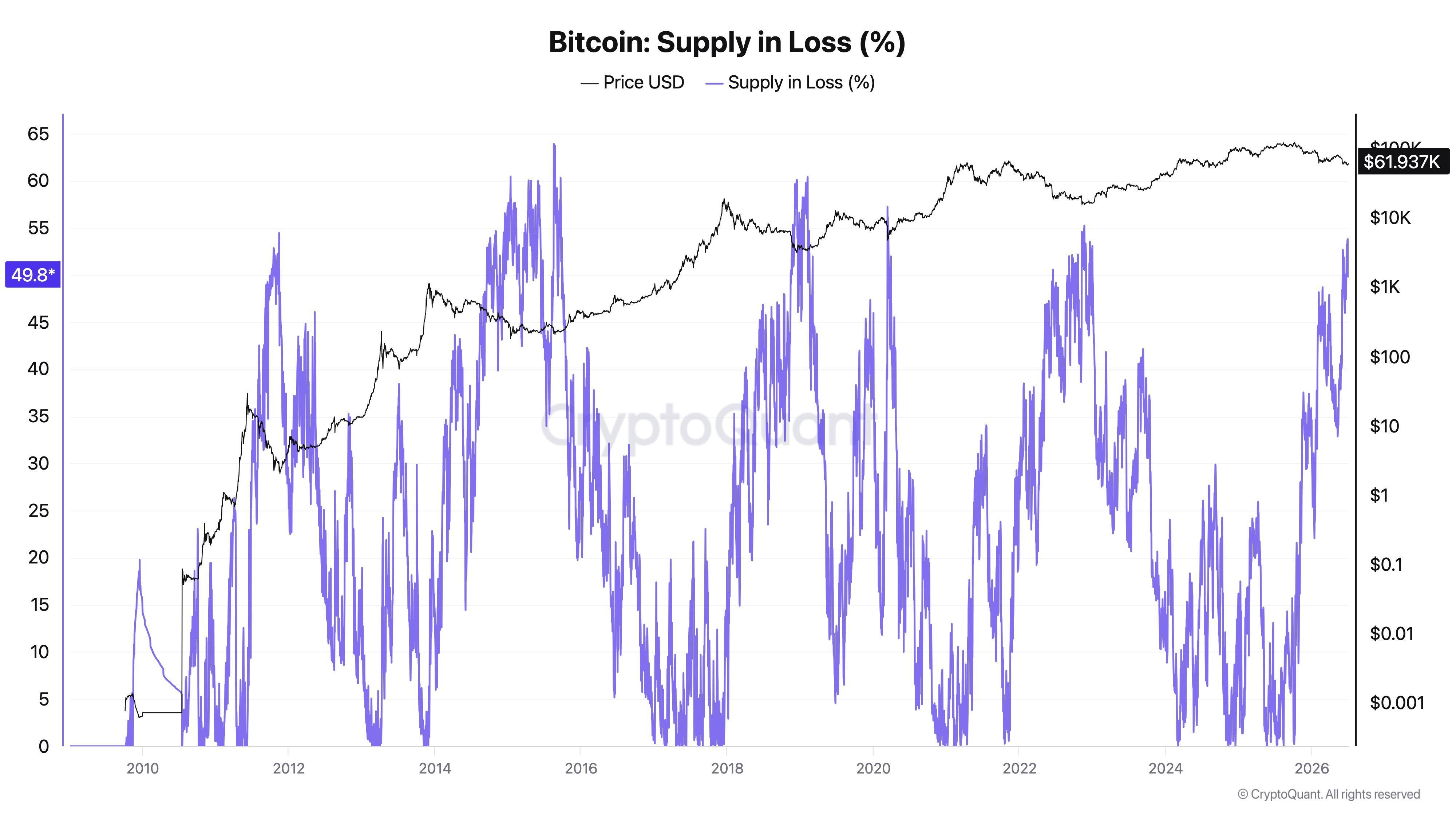 Bitcoin supply metric prints first 'buy' signal since late 2022 as bear market continues image 1
