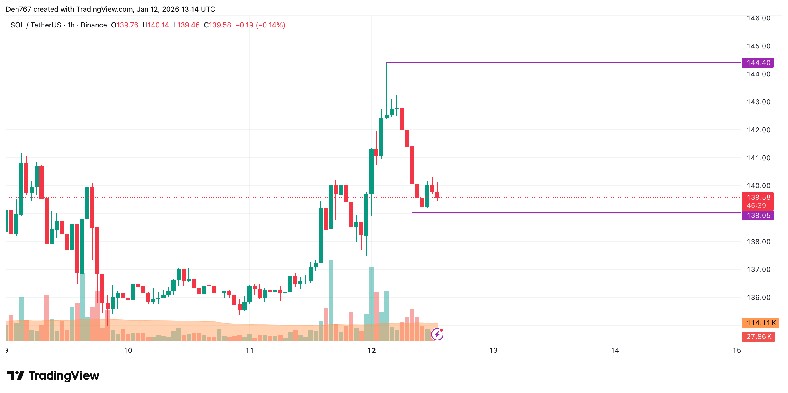 Solana (SOL) Price Analysis for January 12 image 3