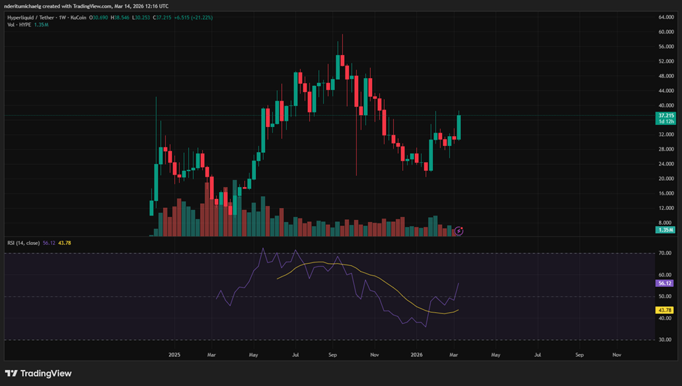 العملة الرقمية Hyperliquid تُغلق أسبوعًا أخضر مدعومة بنشاط قياسي ل HIP-3