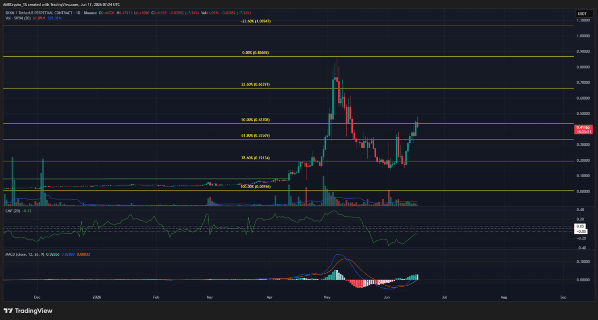 SKYAI price prediction: Can it reach $1 after Forward Industries’ acquisition bid? image 2